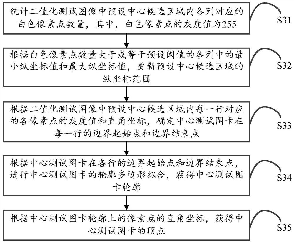 Positioning method, terminal and storage medium of test chart card