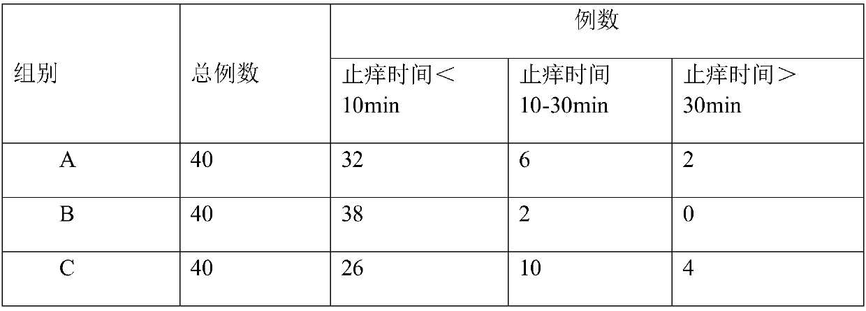 Application of perilla frutescens in preparation of products for pruritus and/or eczema and composition containing perilla frutescens