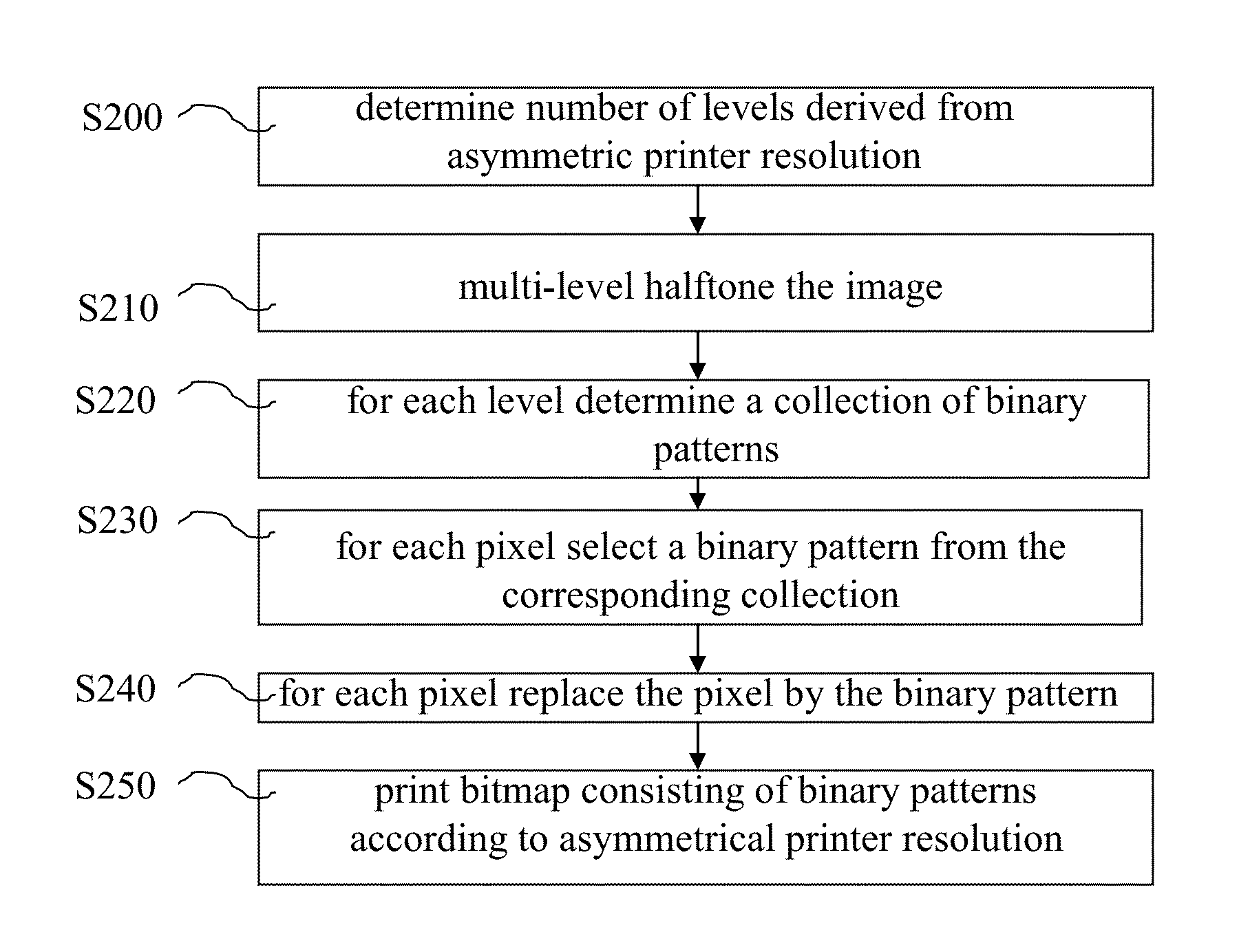 Method of halftoning for asymmetric print resolutions and a printer