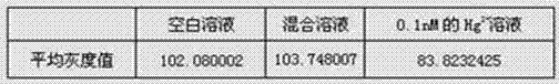 Method for quantitative detection of mercury ions through gold label silver stain and kit thereof