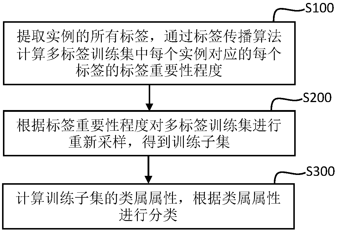 Image labeling method based on multi-label learning, terminal device and storage medium