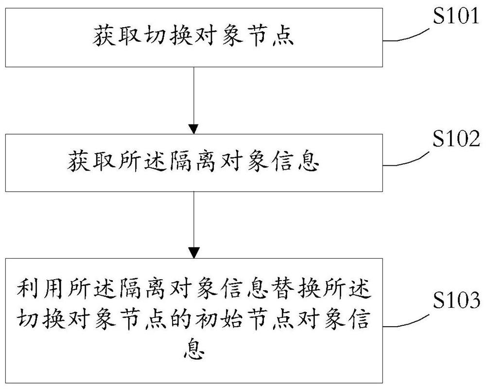 A method, device, medium and electronic device for switching isolated objects