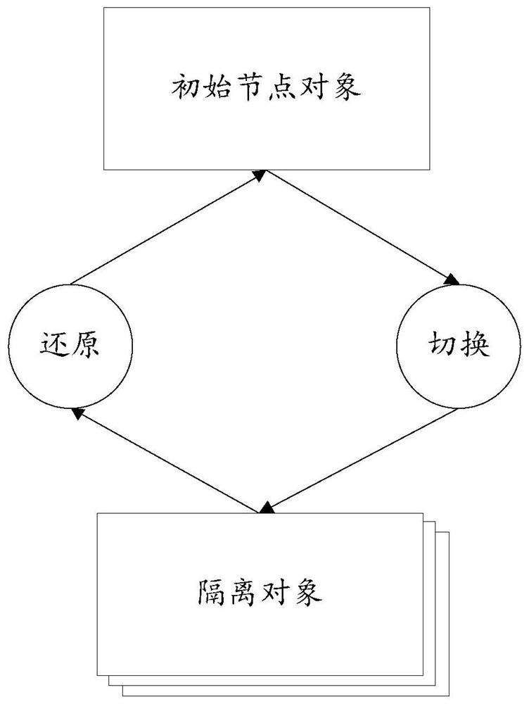 A method, device, medium and electronic device for switching isolated objects