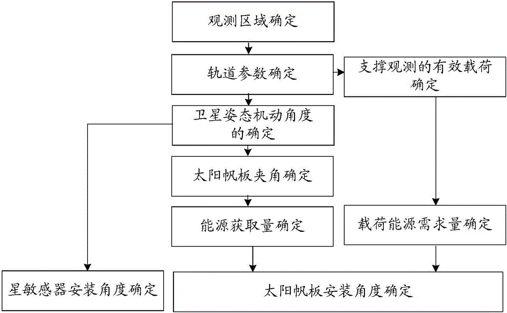 A Method for Determining Structural Layout Parameters of Agile Satellites