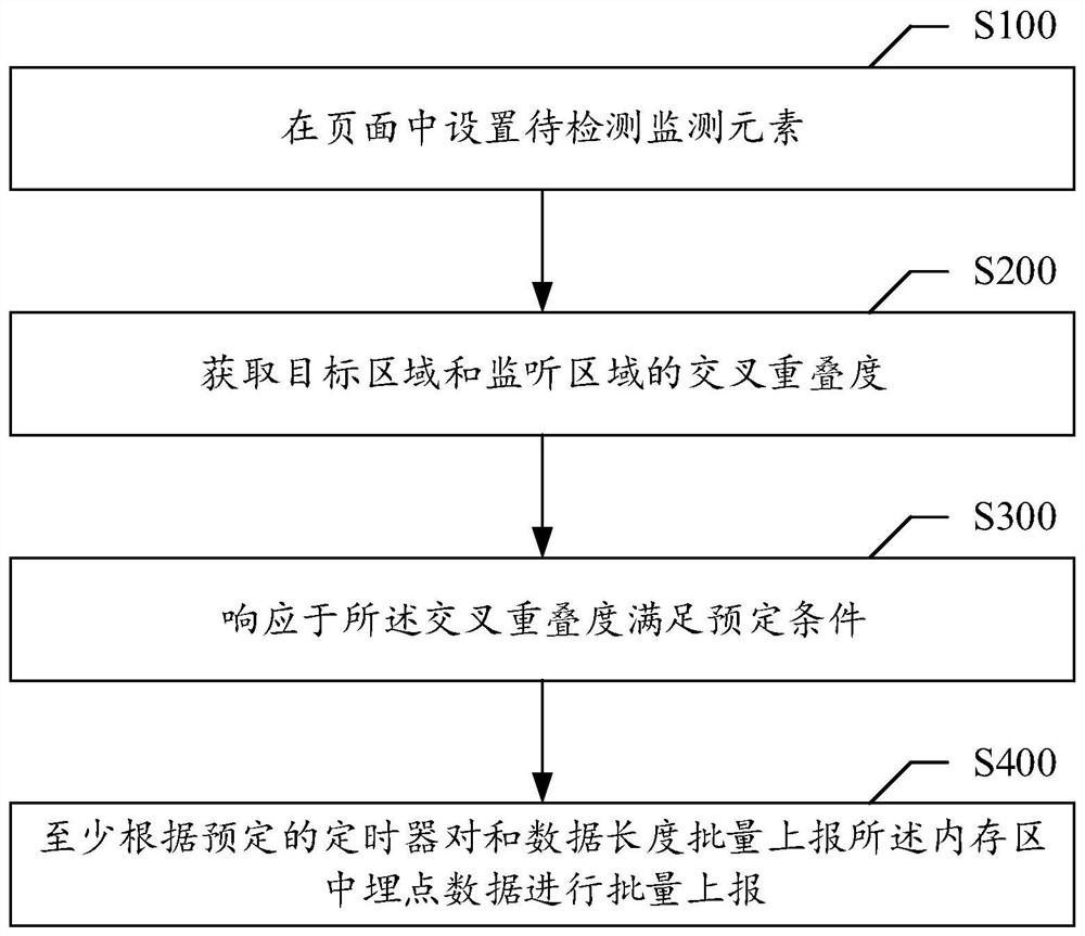 Data acquisition method and device, storage medium and electronic equipment