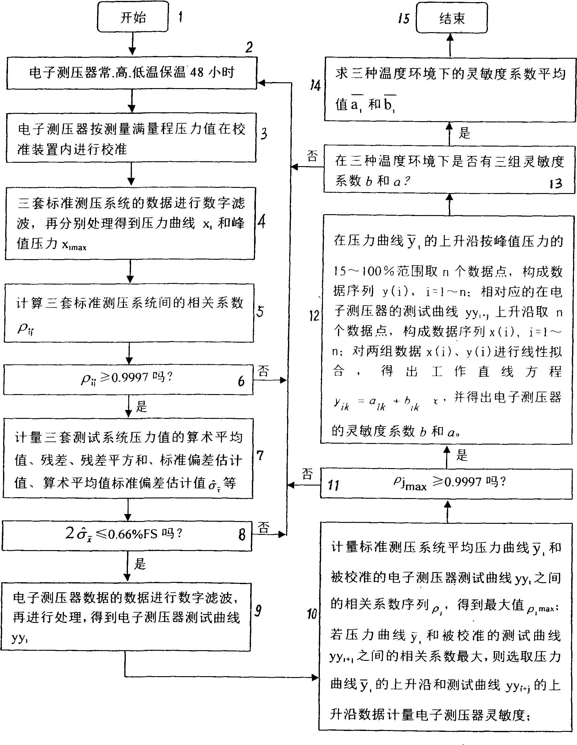 Method for metering sensitivity of electronic pressure detector