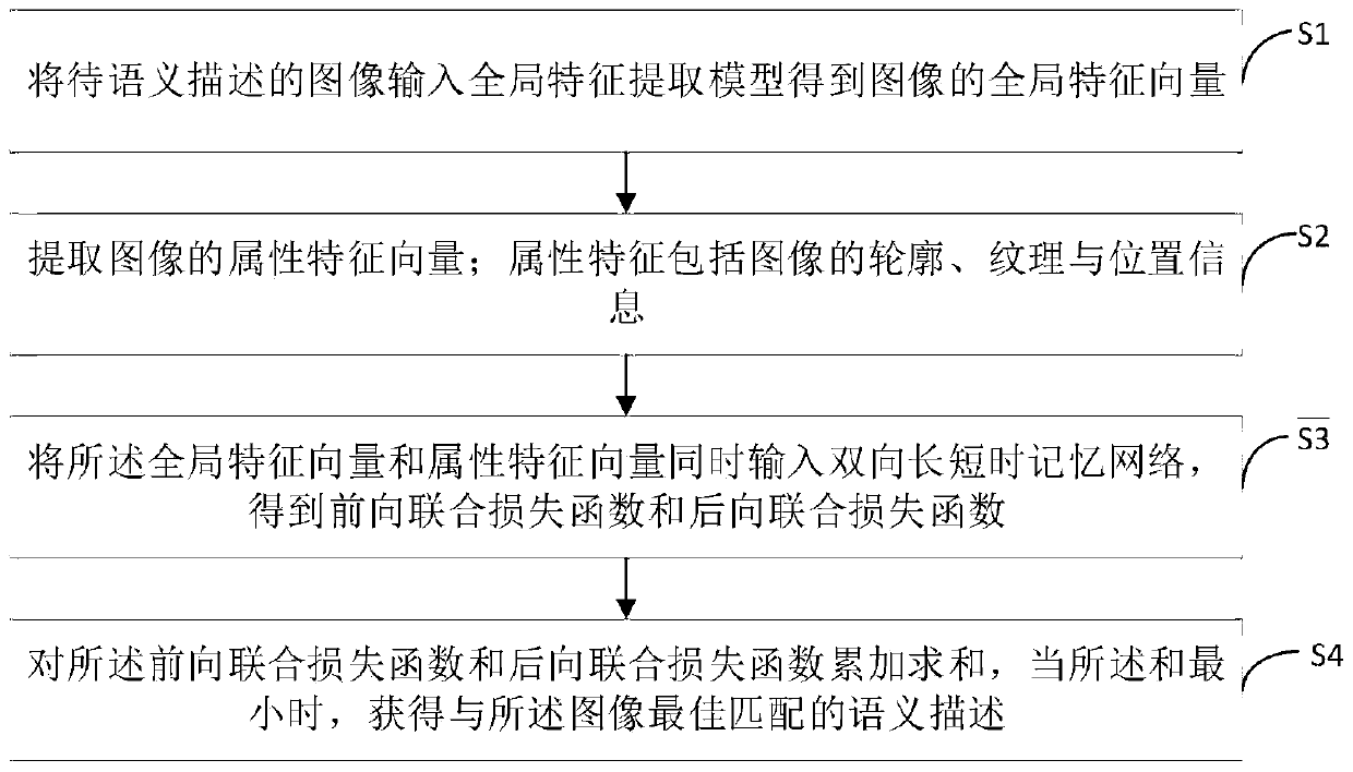 Image semantic description method and system based on multi-feature extraction