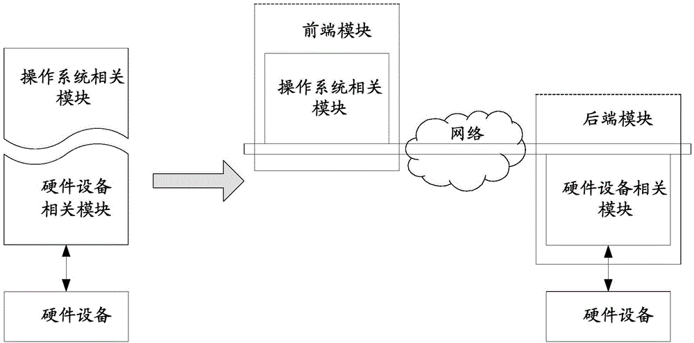 Distributed block device driving method and system for cloud storage