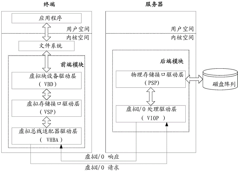 Distributed block device driving method and system for cloud storage