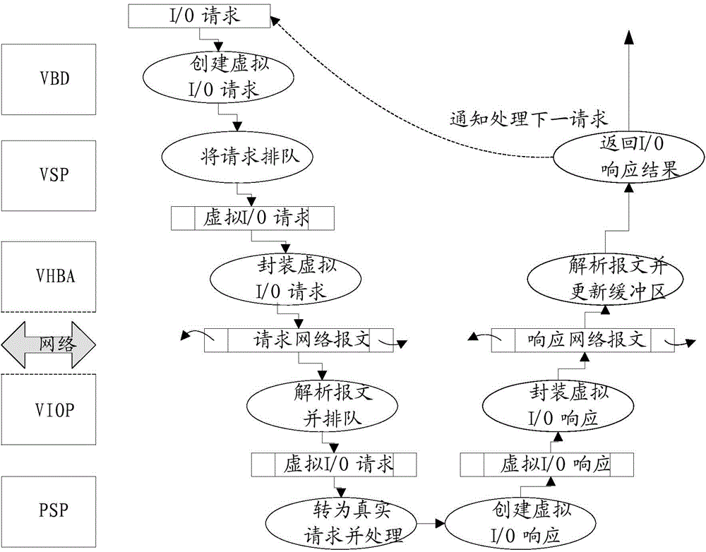 Distributed block device driving method and system for cloud storage