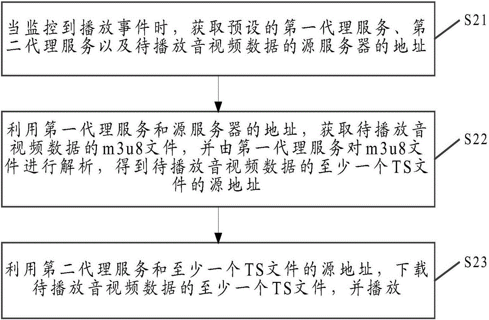 Method and device for controlling playback of audio and video data