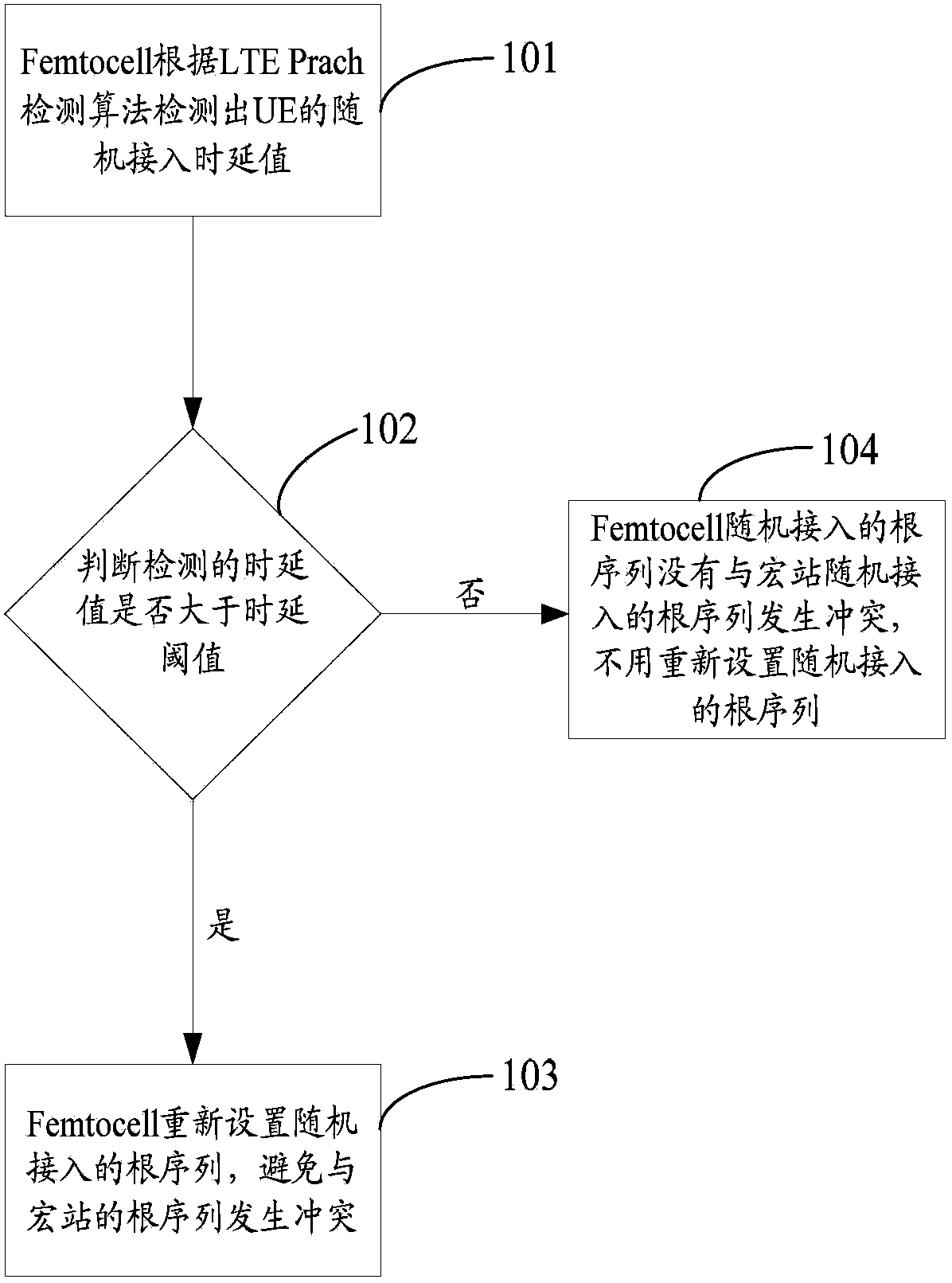 Household base station and method and device for determining random access parameter conflicts of household base station