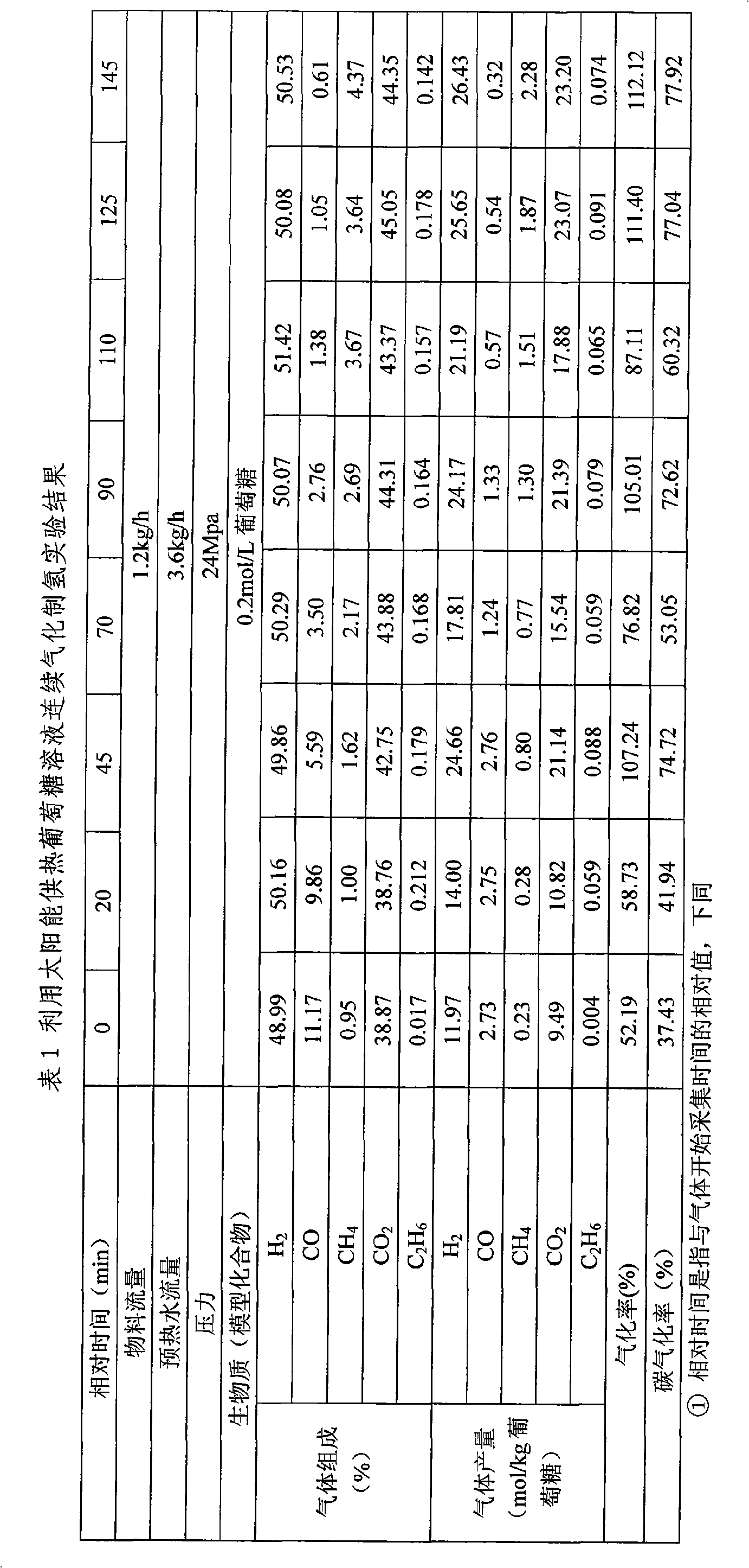 Biomass supercritical water gasification hydrogen production system and method thermally driven by focusing solar energy