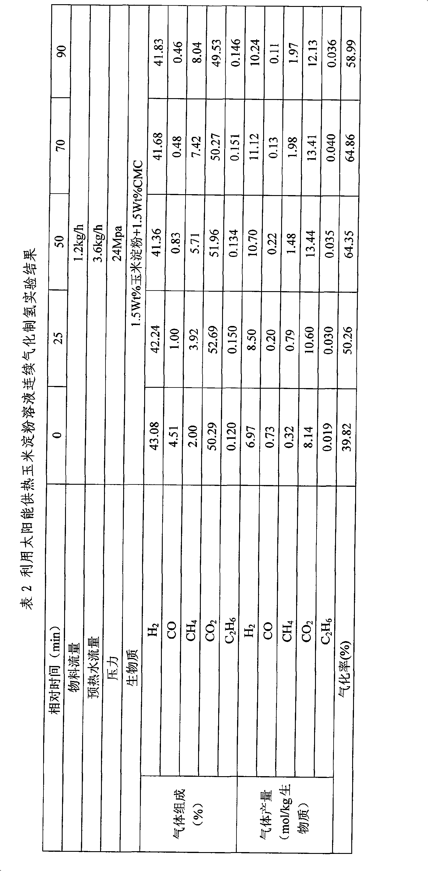 Biomass supercritical water gasification hydrogen production system and method thermally driven by focusing solar energy