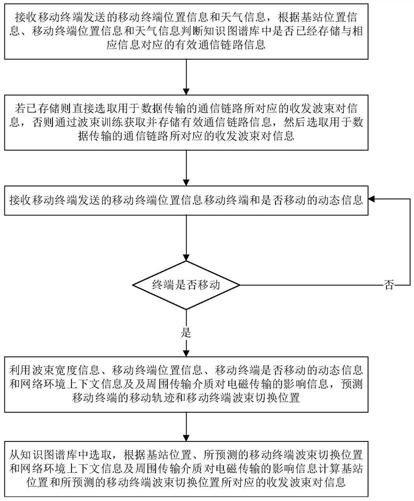 Method and device for realizing intelligent beam registration by using network environment context information