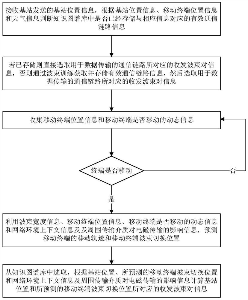 Method and device for realizing intelligent beam registration by using network environment context information