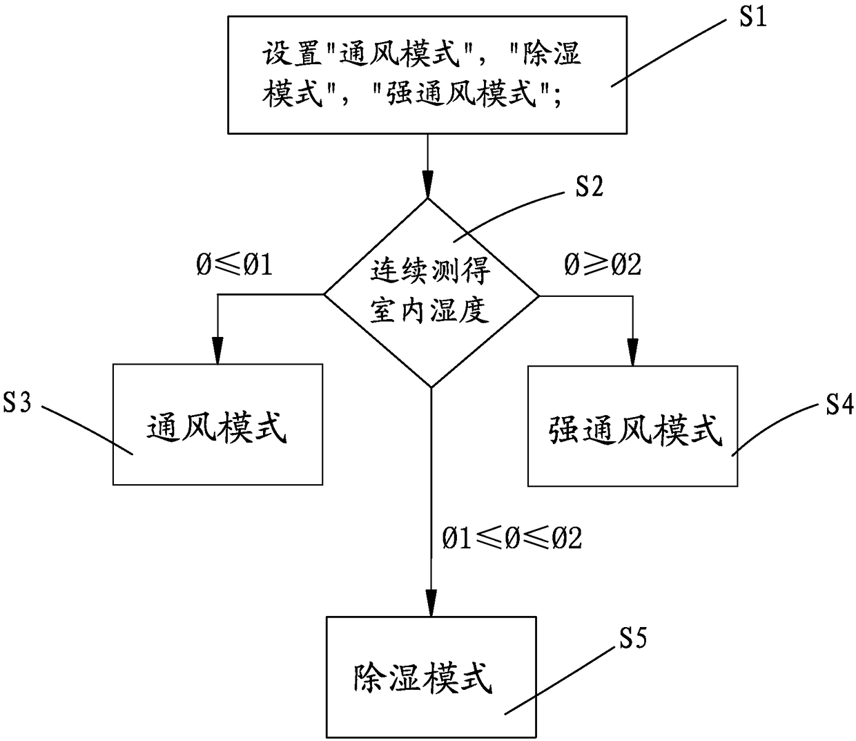 Ventilation and dehumidification system for villa basement and control method thereof