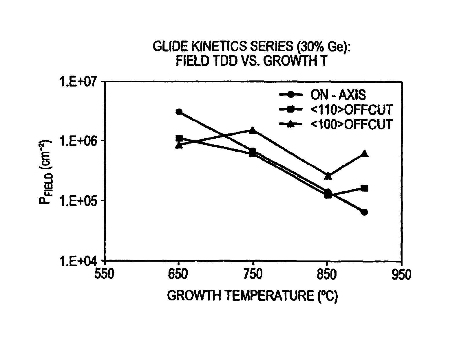 Low threading dislocation density relaxed mismatched epilayers without high temperature growth