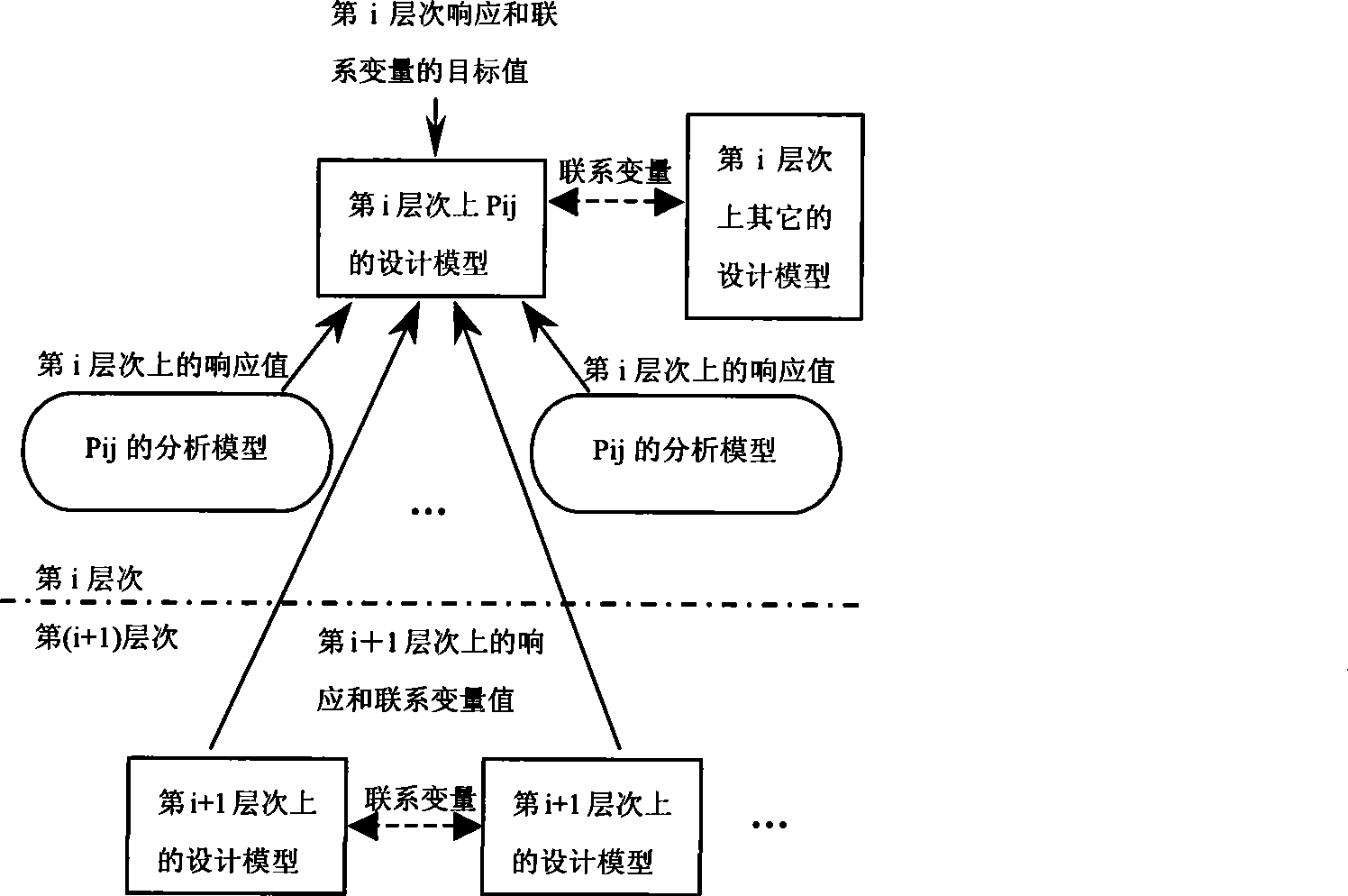 Method for optimizing automobile product development system based on hierarchical decomposition