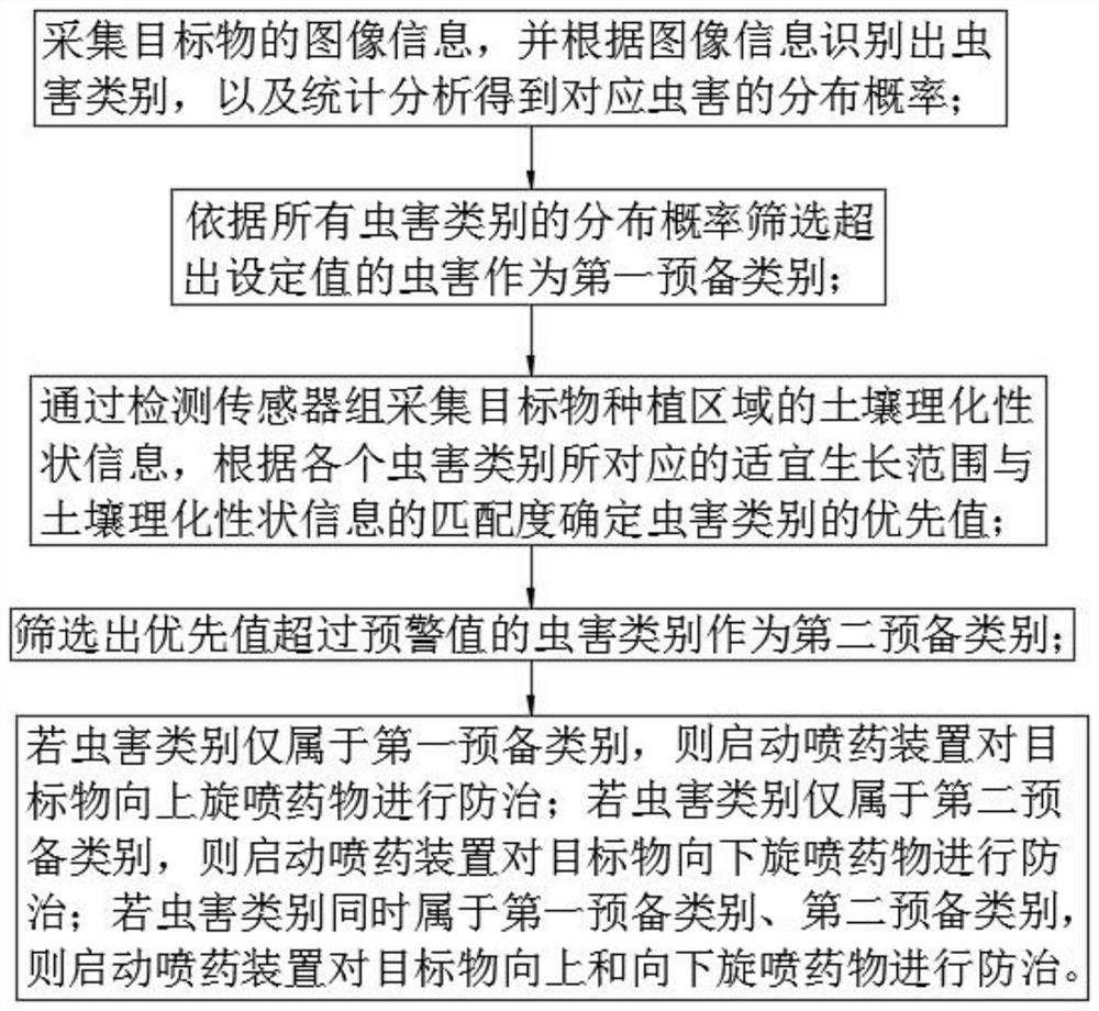 Automatic pesticide spraying control method and device for fruit tree pest control