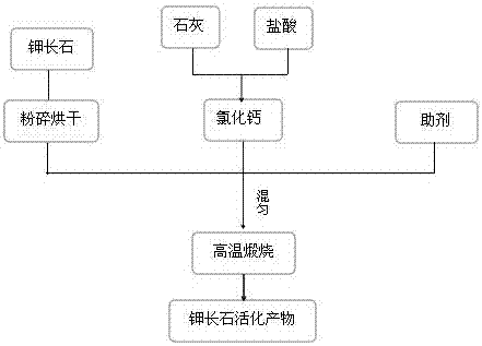 High-temperature activated potash feldspar, and preparation method thereof