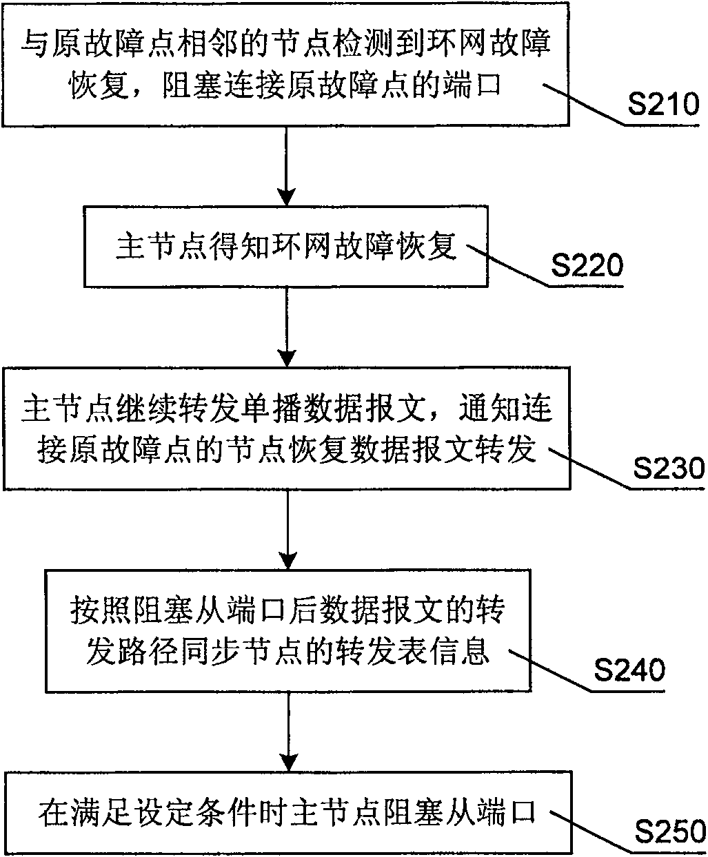 Network node and fault recovery method of Ethernet ring network therein