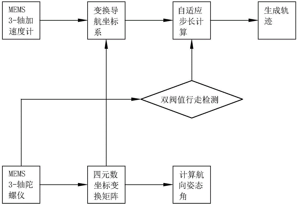 Indoor trajectory tracking method with self-adaptive step length