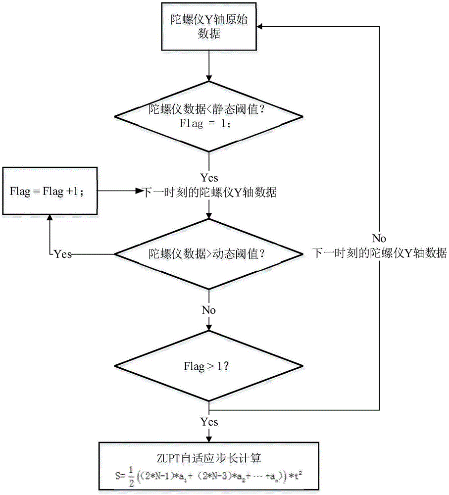 Indoor trajectory tracking method with self-adaptive step length