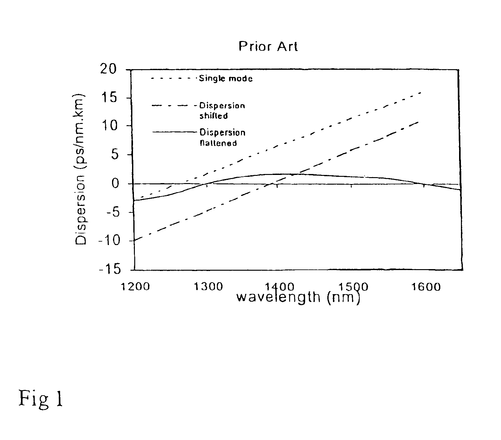 Dispersion shifted fiber having low dispersion slope