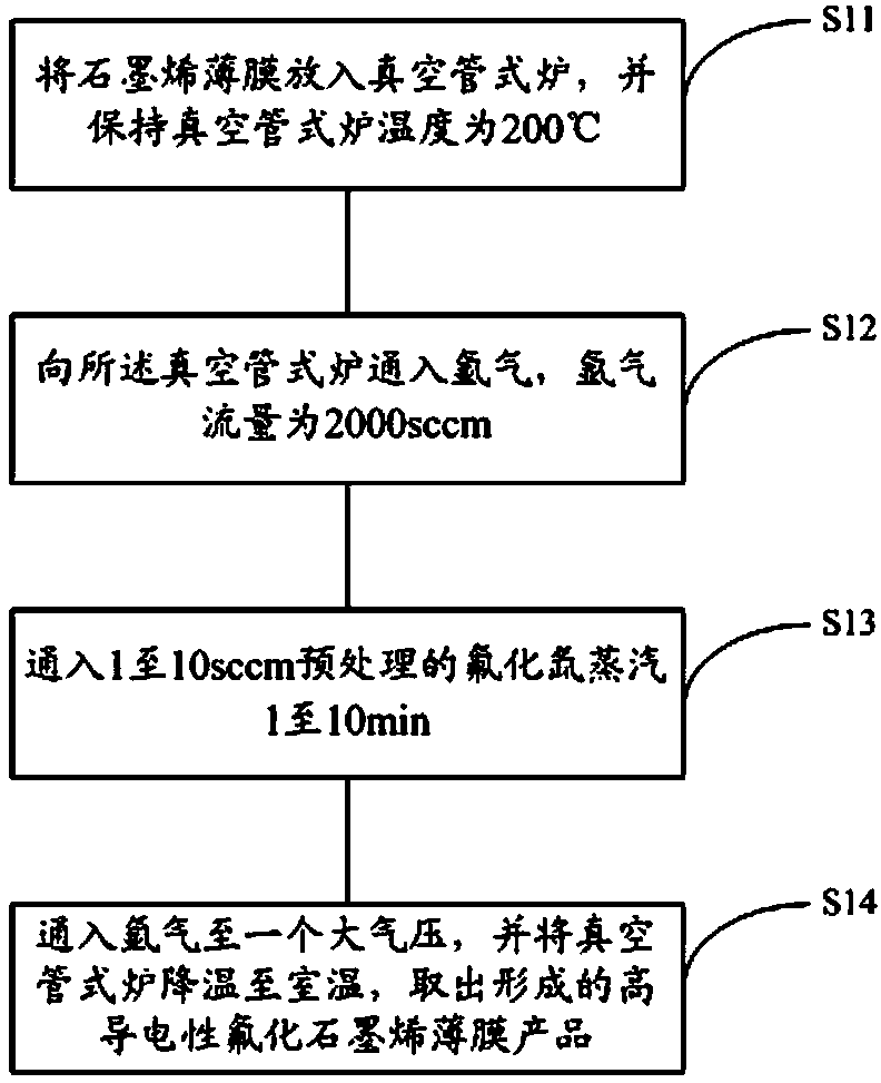 Preparation method of high conductive fluorinated graphene film