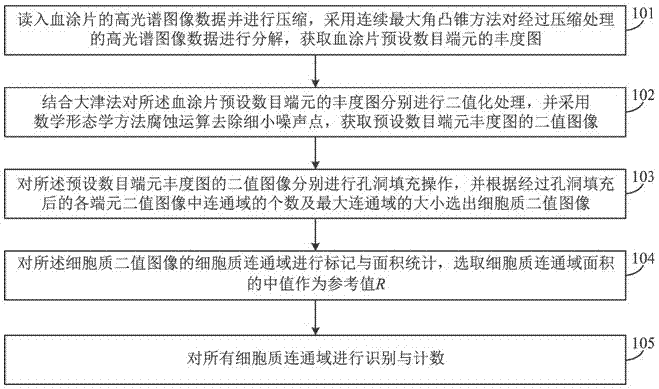 Adherent red blood cell automatic counting method based on high spectral imaging