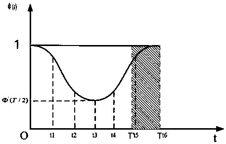 S curve-based PVT control method