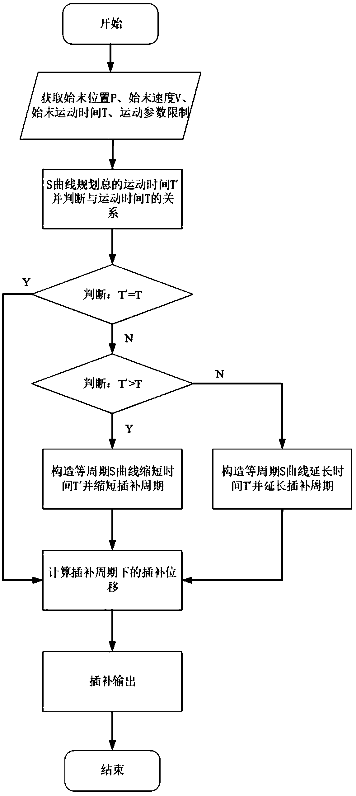 S curve-based PVT control method