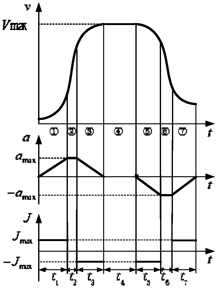 S curve-based PVT control method