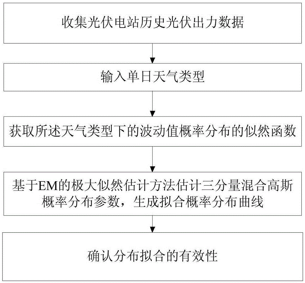 Method for analyzing fluctuation of photovoltaic output