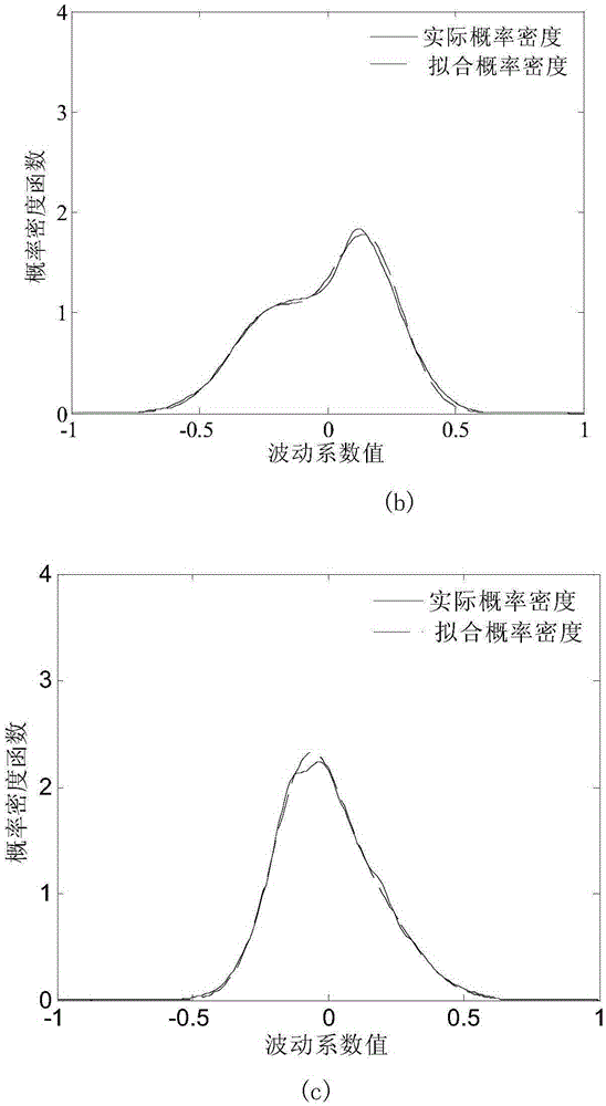 Method for analyzing fluctuation of photovoltaic output