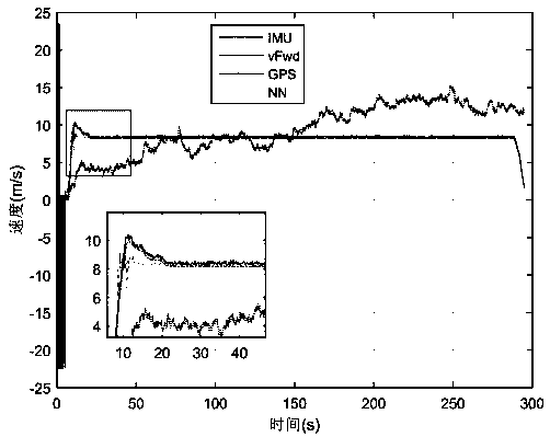 Doppler radar-assisted GPS/INS vehicle speed measuring method