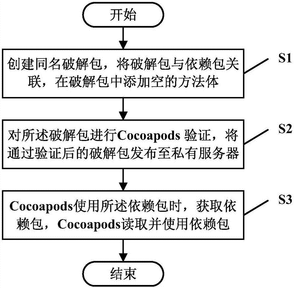 Dependence packet tool verification method and system, storage medium and electronic device