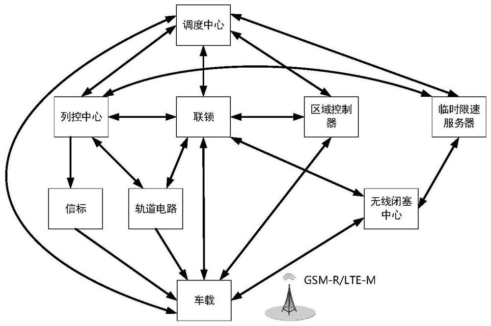 Rail transit signal system with multi-network integration