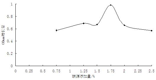 Method for culturing paenibacillus polymyxa at high density