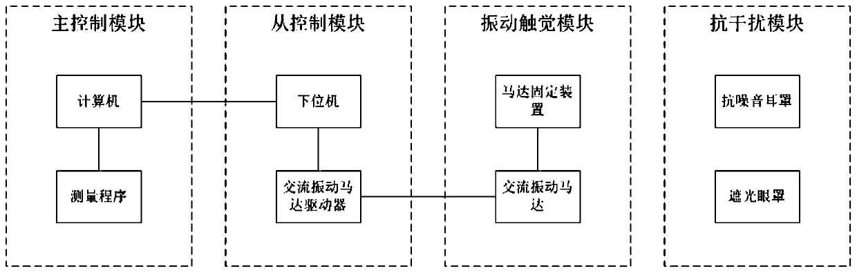 A system and method for measuring executive control attention based on finger vibration tactile stimulation