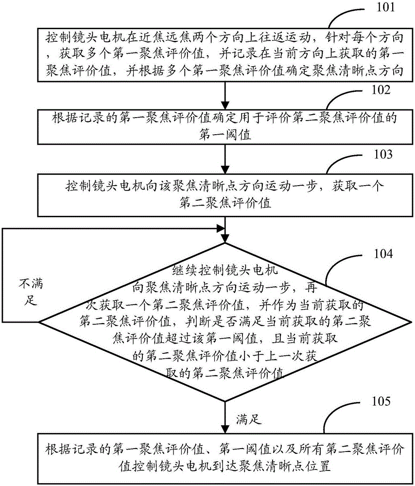 Electric lens focusing method and device