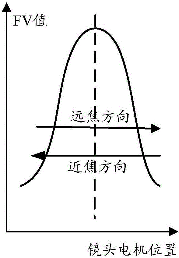 Electric lens focusing method and device