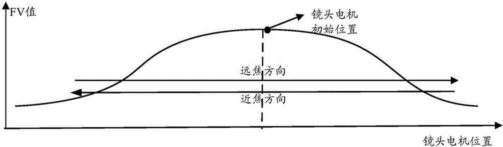 Electric lens focusing method and device