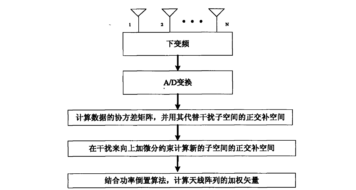 Null widened interference suppression method of high-dynamic satellite navigation system