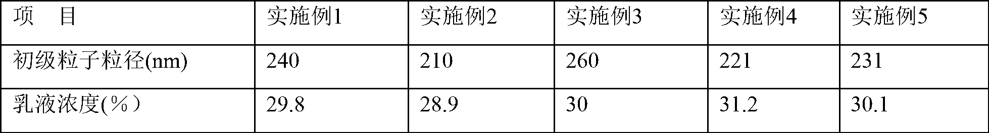 Method for preparing polytetrafluoroethylene dispersion resin with high compression ratio