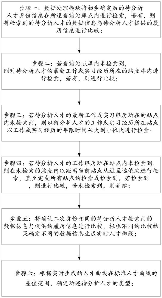 Talent database analysis system and method based on big data