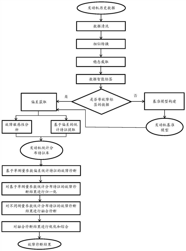 Aero-engine gas path fault fusion diagnosis method based on statistical distribution characteristics