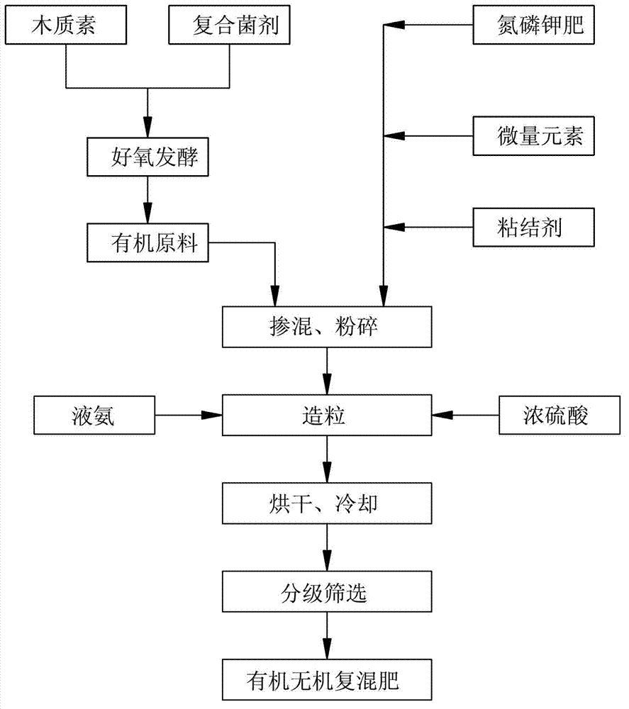 Lignin-containing organic-inorganic compound fertilizer prepared by ammonia-acid method as well as ammonia-acid production method