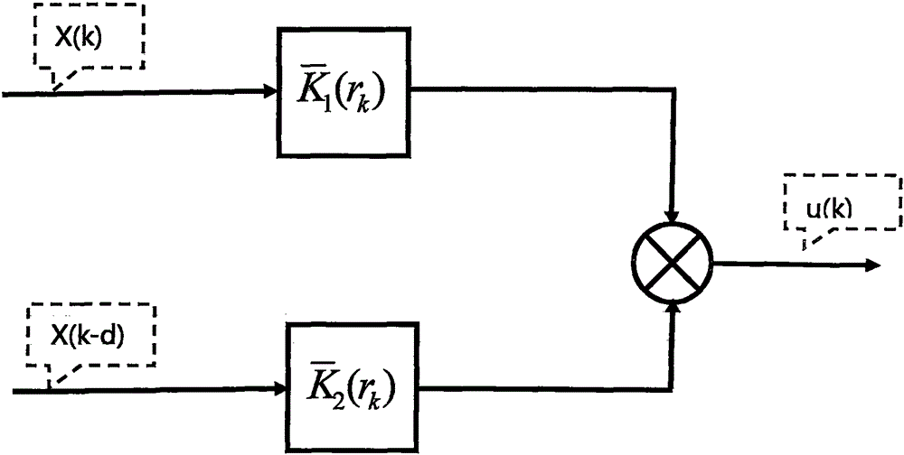 Partial delay dependent disordering controller and establishment method thereof